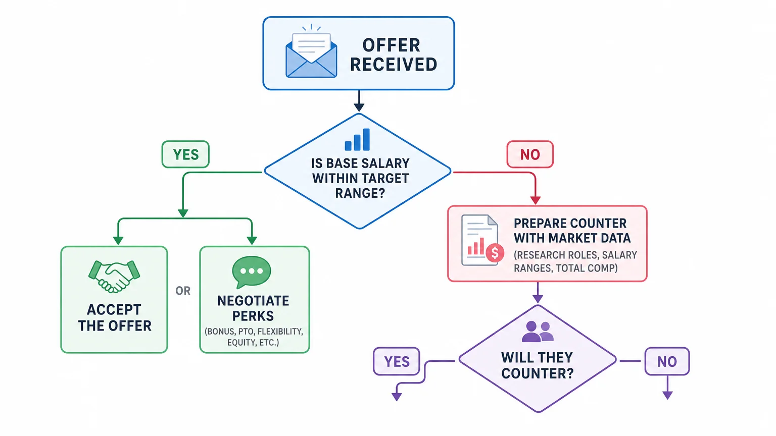 Flowchart diagram showing a decision tree: "Offer received" → "Is base salary within target range?" → Yes: accept or negotiate perks; No: prepare counter with market data → "Will they counter?" → Yes: negotiate further; No: decide to accept or walk. Clean, modern design, minimal text.