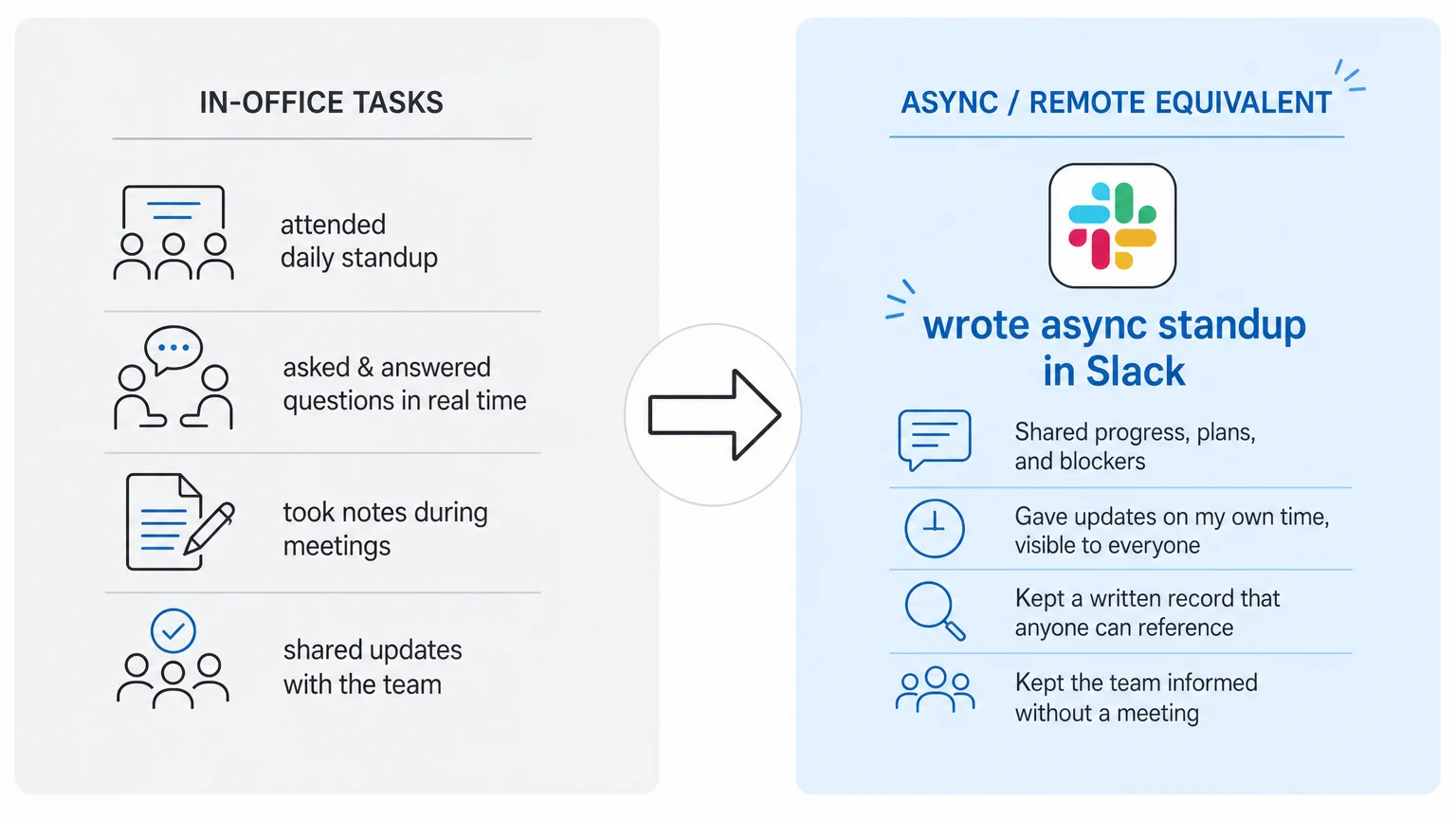 A split-diagram visual: on the left, a list of in-office tasks (e.g., "attended daily standup"); on the right, their remote adaptations ("wrote async standup in Slack"). An arrow connects both sides.